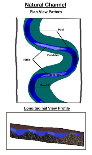 Natural Channel Plan View & Longitudinal View