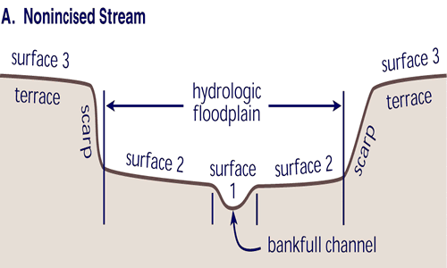 Image of incising river