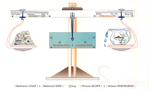 Lane's Diagram