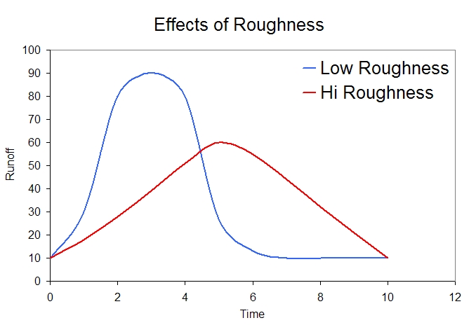 two hydrographs changing with roughness