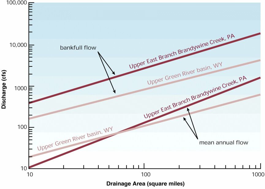discharge area curves
