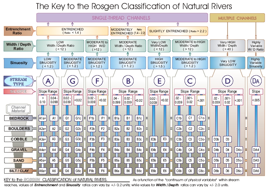 Fundamentals of Rosgen Stream Classification System, Watershed Academy Web